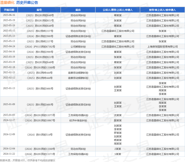 掌盘策略 澄星磷化作为被告/被上诉人的1起涉及劳动合同纠纷的诉讼将于2025年6月16日开庭