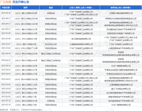 鑫赢智投 广日电梯作为原告/上诉人的1起涉及买卖合同纠纷的诉讼将于2025年6月17日开庭