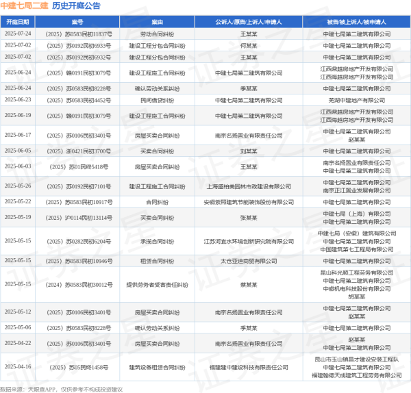 金多多策略 中建七局二建作为被告/被上诉人的1起涉及房屋买卖合同纠纷的诉讼将于2025年6月17日开庭