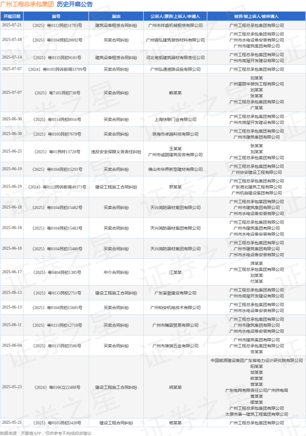 K线猎手 广州工程总承包集团作为被告/被上诉人的1起涉及中介合同纠纷的诉讼将于2025年6月17日开庭