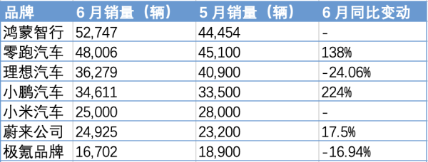 微豪配资 鸿蒙智行6月登顶新势力销冠，零跑上半年稳坐头把交椅