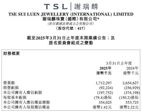 盈亚配资 天然钻石需求疲弱，谢瑞麟2025财年营业额降超三成