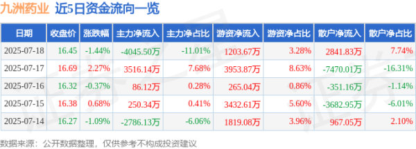 A策略 九洲药业（603456）7月18日主力资金净卖出4045.50万元
