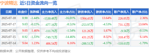 融可赢 宁波精达（603088）7月18日主力资金净卖出1530.48万元