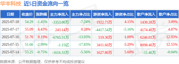 通联随配 华丰科技（688629）7月18日主力资金净卖出3353.00万元
