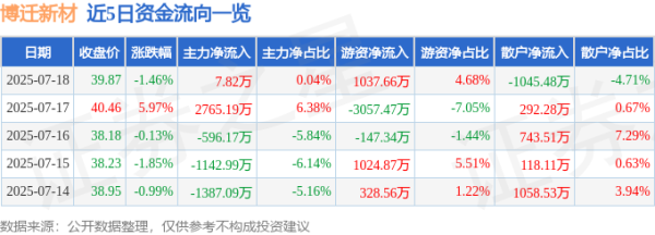 诚利和 博迁新材（605376）7月18日主力资金净买入7.82万元