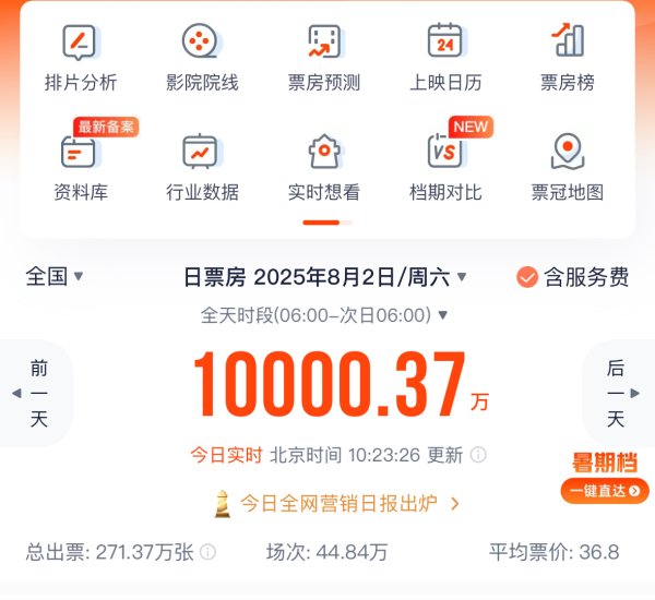策略红 不到四个半小时破亿！2025年暑期档电影票房刷新单日破亿最快纪录