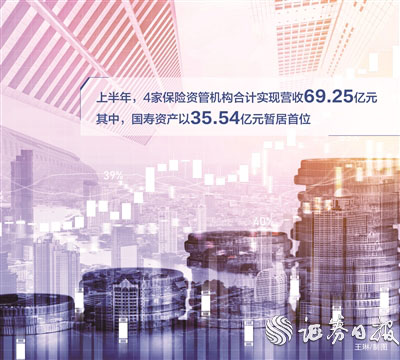 港盛国际 四家保险资管机构上半年合计净利润同比增长近30%